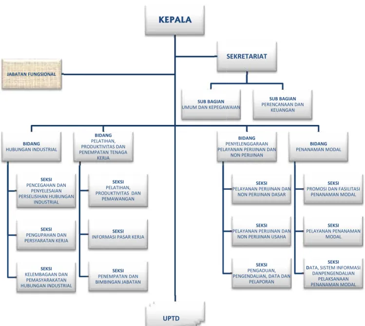 Gambar 2.1. Struktur Organisasi Dinas Penanaman Modal, Tenaga Kerja dan PTSP
