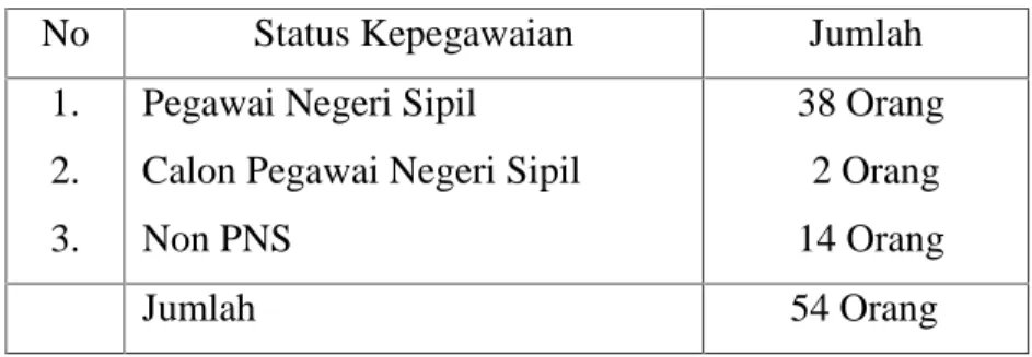 Tabel 2.1 Daftar Pegawai Berdasarkan Status Kepegawaian