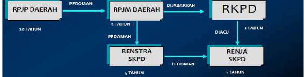 Gambar Hubungan RPJMD Kota Bontang dengan RPJMD Provinsi Kalimantan Timur dan RPJM Nasional.
