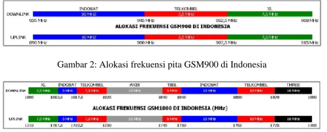 Gambar 2: Alokasi frekuensi pita GSM900 di Indonesia 