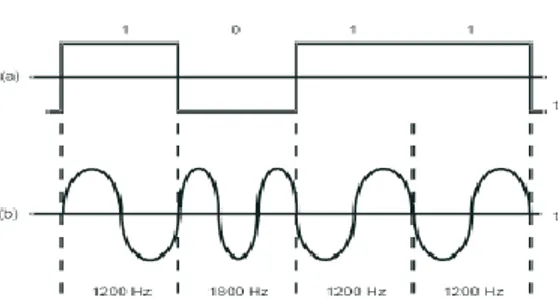 Gambar 1. Sinyal data MSK   dengan baud rate 1200  a). Data NRZ;  b). Sinyal MSK 