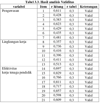 Tabel 3.4. Hasil analisis Reliabilitas 