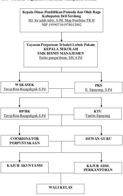 Gambar 4.1.  Struktur Organisasi SMK Bisnis Manajemen Trisakti Uraian tugas (Sumber : SMK Bisnis Manajemen Trisakti job description) setiap bagian adalah sebagai berikut 