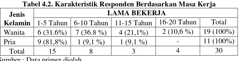 Tabel 4.1. Karakteristik Responden Berdasarkan Umur 