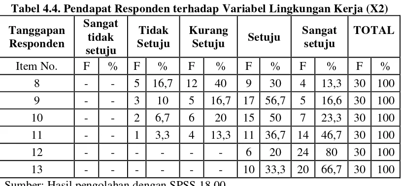 Tabel 4.4. Pendapat Responden terhadap Variabel Lingkungan Kerja (X2) 