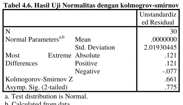 Tabel 4.6. Hasil Uji Normalitas dengan kolmogrov-smirnov 