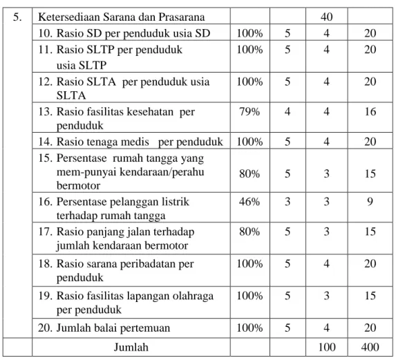 Tabel 03. Evaluasi Aspek Teknis Berdasarkan KepMendagri 04/2000  Jumlah 