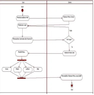 Gambar 3.2. Activity diagram user 