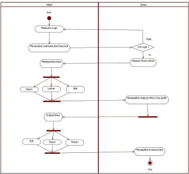 Gambar  3.3. Activity diagram admin  