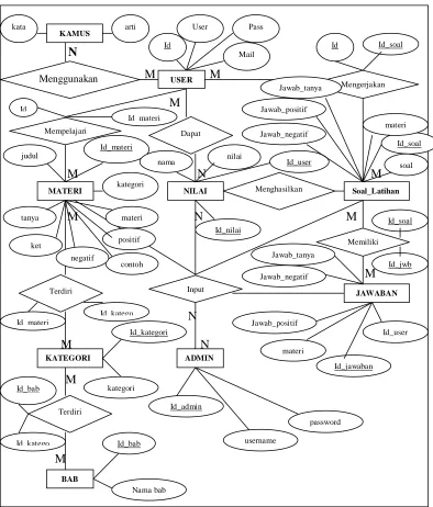 Gambar 3.4. Entity Relational Diagram (ERD)  