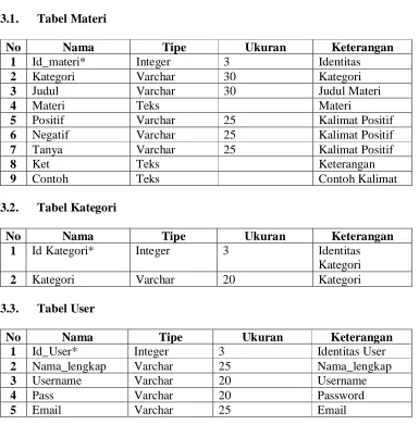 Tabel Materi 