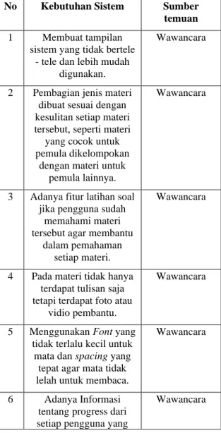 Tabel 3. Kebutuhan Sistem 