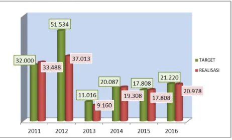 Gambar 3. Target  dan realisasi   pencapaian  kinerja  jumlah kelembagaan petani yang meningkat kapasitasnya tahun 2011 – 2016