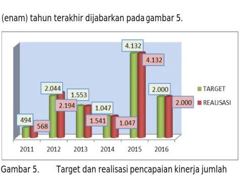 Gambar 5.  Target dan realisasi pencapaian kinerja jumlah BP3K  yang  meningkat  kapasitasnya  tahun 2011–2016