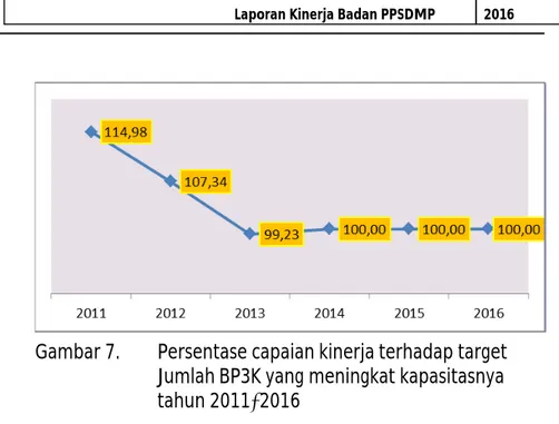 Gambar 7.  Persentase capaian kinerja terhadap target Jumlah BP3K yang meningkat kapasitasnya tahun 2011–2016