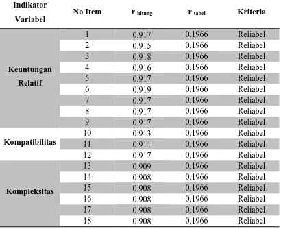 Tabel 3.4 Uji reliabilitas instrumen 