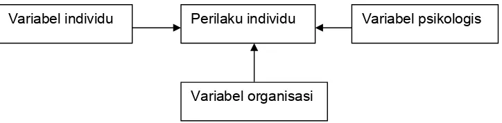 Gambar 2.2. Interaksi dari tiga variabel perilaku individu. 