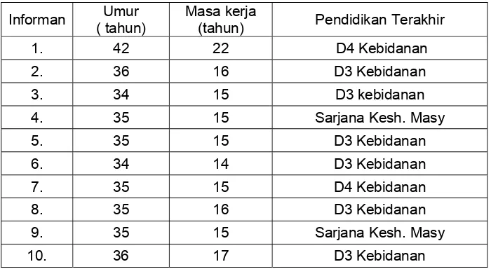 Tabel 4.4   Distribusi Karakteristik Informan Berdasarkan Umur, Masa Kerja                      dan  Pendidikan di Kabupaten Blitar Tahun 2009     