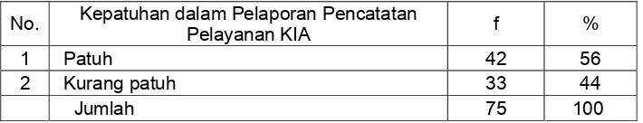 Tabel 4.6  Distribusi Frekuensi Kepatuhan Responden dalam Pelaporan                     Pencatatan Pelayanan KIA di Kab.Blitar Tahun 2009 