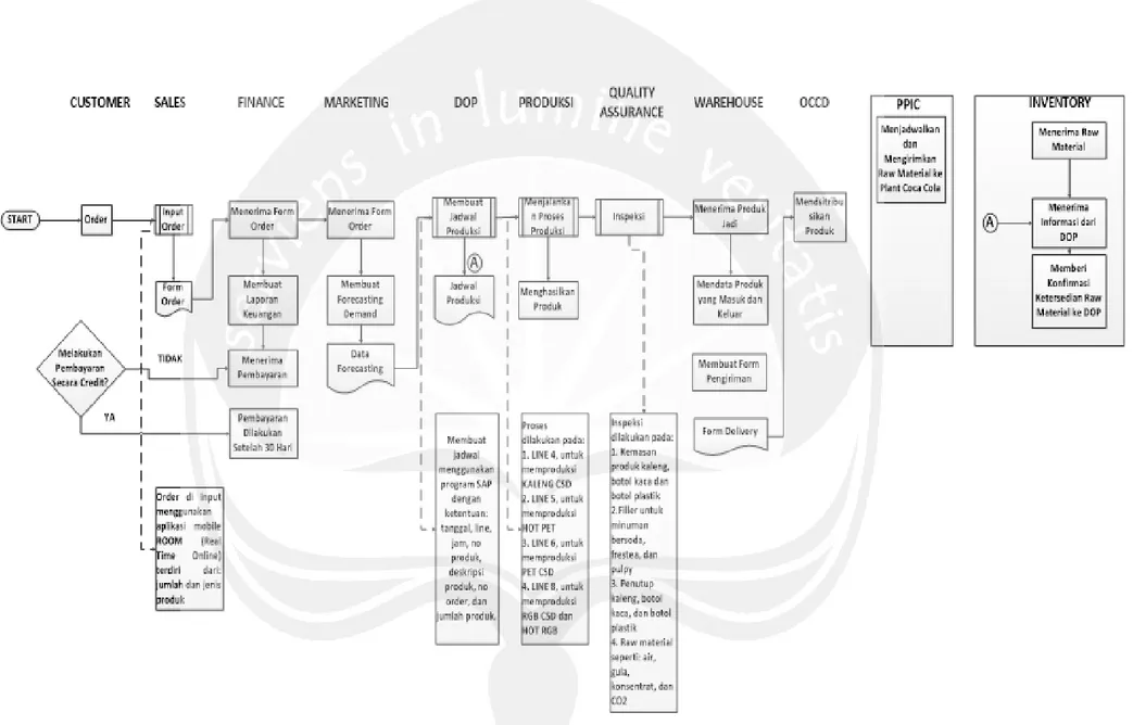 Gambar 3.1. Proses Bisnis Coca-Cola Amatil Indonesia