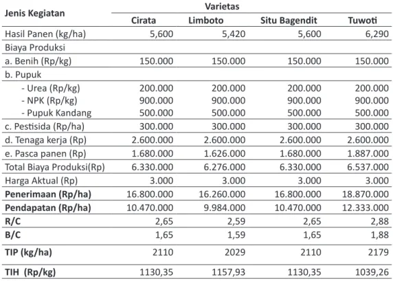 Tabel 3. Analisis Ekonomi Usaha Tani Padi Gogo di Desa Tubaluy, Kecamatan Darul Imarah, Kabupaten Aceh  Besar, Tahun 2009