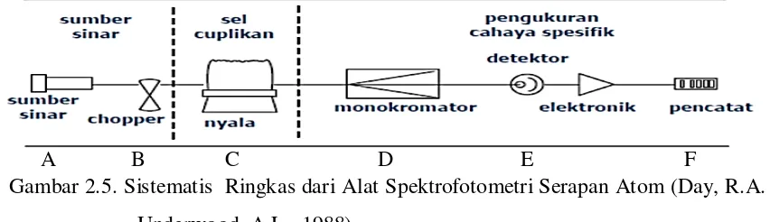 Gambar 2.5. Sistematis  Ringkas dari Alat Spektrofotometri Serapan Atom (Day, R.A. 