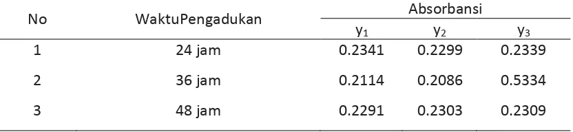 Tabel 4.4.Hasil pengukuran absorbansi pada sampel larutan standar 5 mg/L 