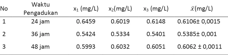 Tabel 4.5. Hasilpengukuran kadar logamZinkum (Zn) 