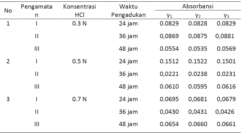 Tabel 4.6.Hasil pengukuran absorbansi pada sampel larutan standar 5 mg/L 