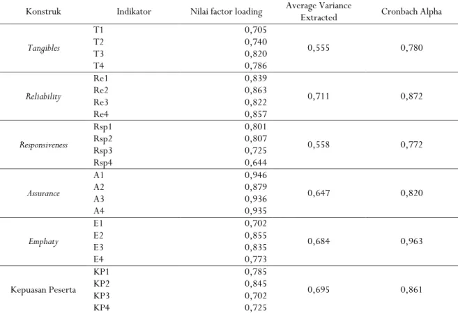 Tabel 3. Hasil Uji Validitas dan Reliabilitas  Konstruk  Indikator  Nilai factor loading  Average Variance 