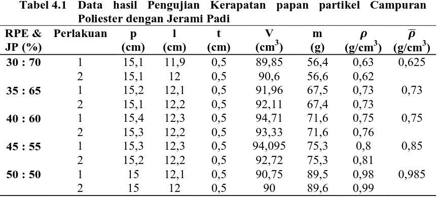 Tabel 4.1  Data hasil Pengujian Kerapatan papan partikel Campuran Poliester dengan Jerami Padi 