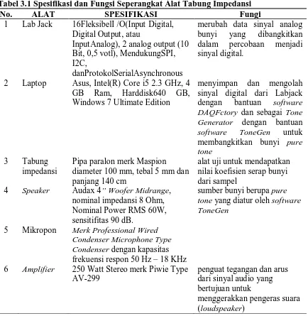 Tabel 3.1 Spesifikasi dan Fungsi Seperangkat Alat Tabung Impedansi No. ALAT SPESIFIKASI Fungi 