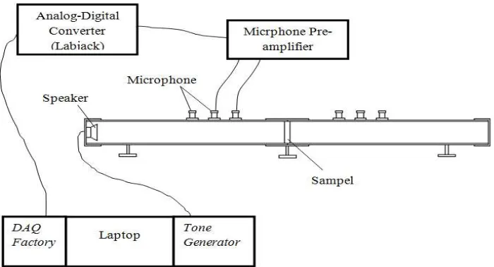 Gambar 3.4. Diagram alat pengukuran koefisien serap bunyi dengan tabung impedansi  