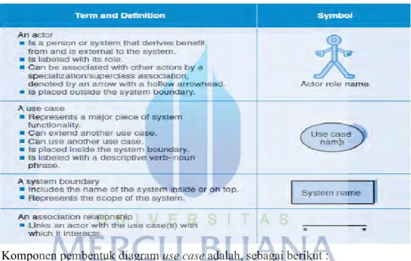 Tabel 2. 1. Use Case Diagram (Alan Dennis, 2012 : 518) 
