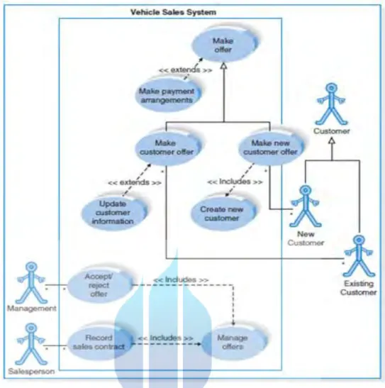 Gambar 2.2. Perbedaan include dan extend pada use case (Alan Dennis, 2012 :  520) 