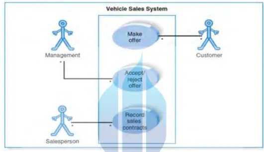 Gambar 2.3. Contoh Use Case (Alan Dennis, 2012 : 519) 