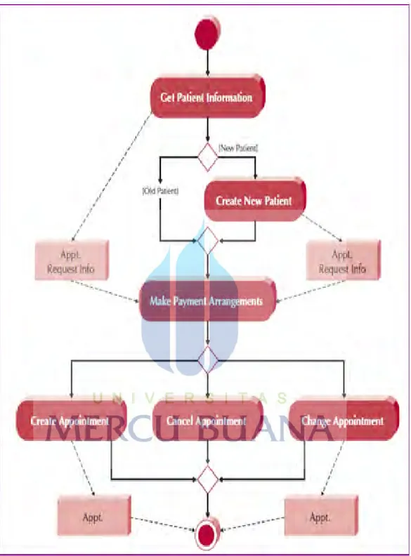 Gambar 2.4. Contoh Activity Diagram (Alan Dennis, 2008 : 167) 