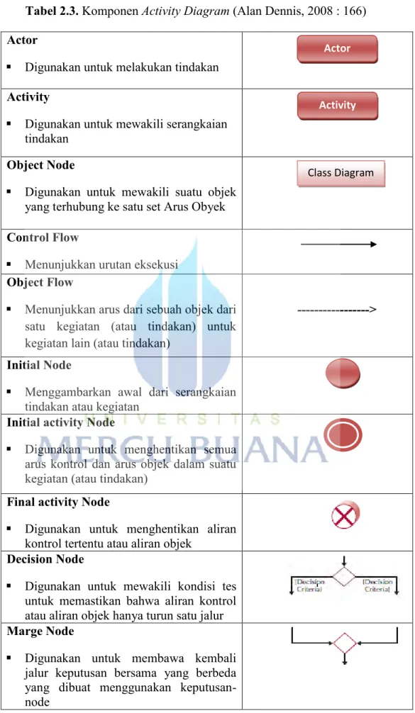 Tabel 2.3. Komponen Activity Diagram (Alan Dennis, 2008 : 166)  Actor 