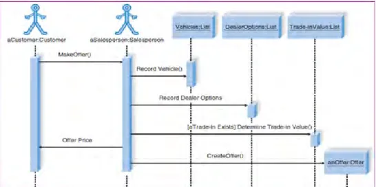 Gambar 2.5. Komponen Sequence Diagram (Alan Dennis, 2010 : 531) 