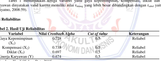 Tabel 2. Hasil Uji Reliabilitas 