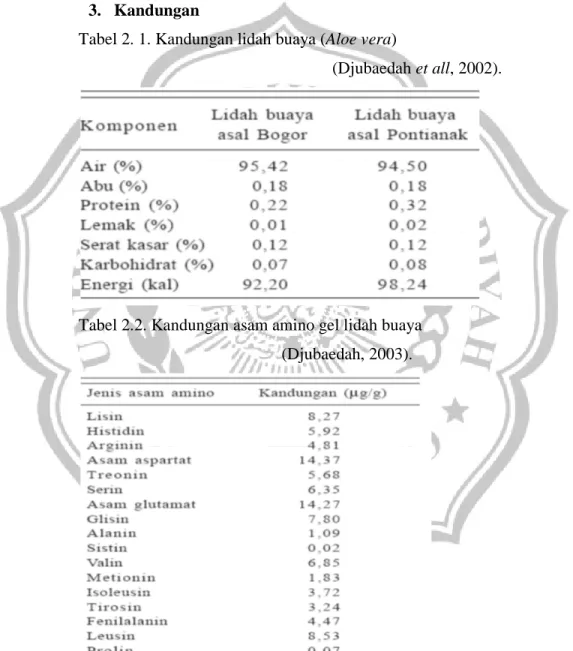 Tabel 2. 1. Kandungan lidah buaya (Aloe vera) 