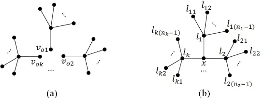 Gambar 2. (a) k Buah Graf Bintang K1,ni, (b) Sk,∗(n1,n2,...,nk)