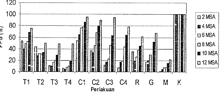 Gambar 3. Histogam Persentase Penutupan G~llma 