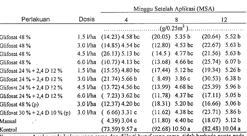 Tabel 7. Pengaruh Ferlakuan Pengendalian Gu!ma terhadap Bobot Kering Gulma Daun Lebar 