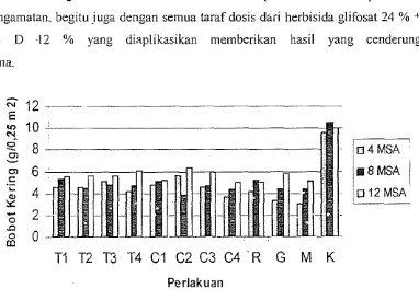 Gambar 6. Histogram Bobot Kering Gulina Daun Lebar 