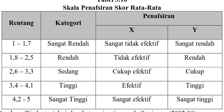 Tabel 3.10 Skala Penafsiran Skor Rata-Rata 