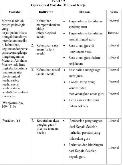 Tabel 3.2 Operasional Variabel Motivasi Kerja 