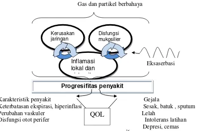 Gambar II.1. Penurunan kualitas hidup pasien PPOK 16 