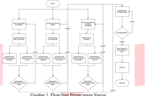 Gambar 1. Flowchart Perencanaan Sistem 