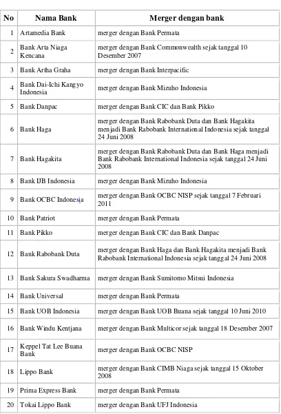 Tabel 1.1 Daftar bank merger  sejak tahun 2000 ke atas di Indonesia 